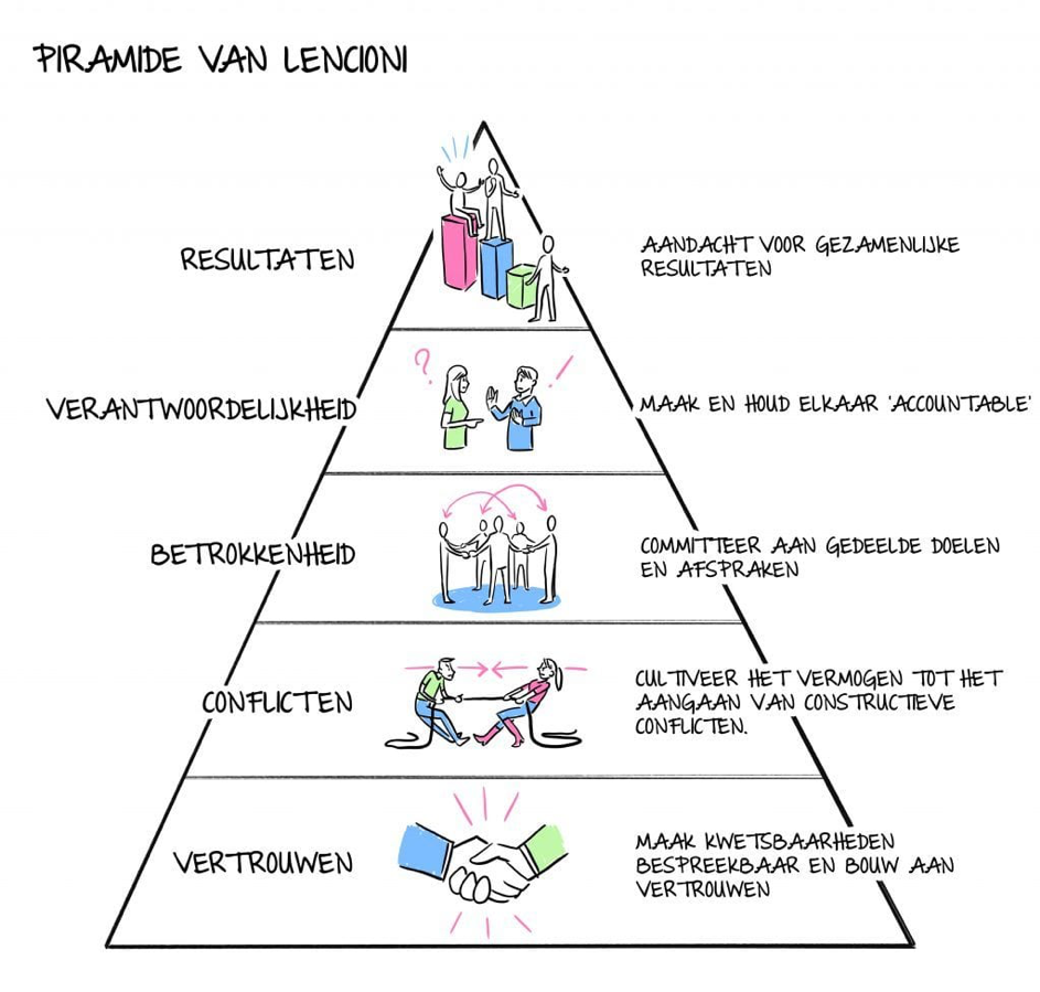 De piramide van Lencioni